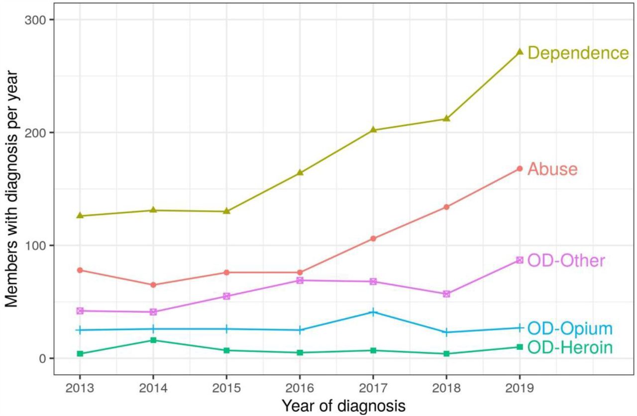 Opioid use diagnoses by yearLegend: The Y axis indicates the number of members with a given diagnosis per year, and the X axis indicates the year of diagnosis. Yellow indicates opioid dependence; red indicates opioid abuse; blue indicates overdose from opium (including morphine); green indicates overdose from heroin; and purple indicates overdose from other opioids (primarily Oxycodone and Fentanyl).Abbreviations: OD, overdose.