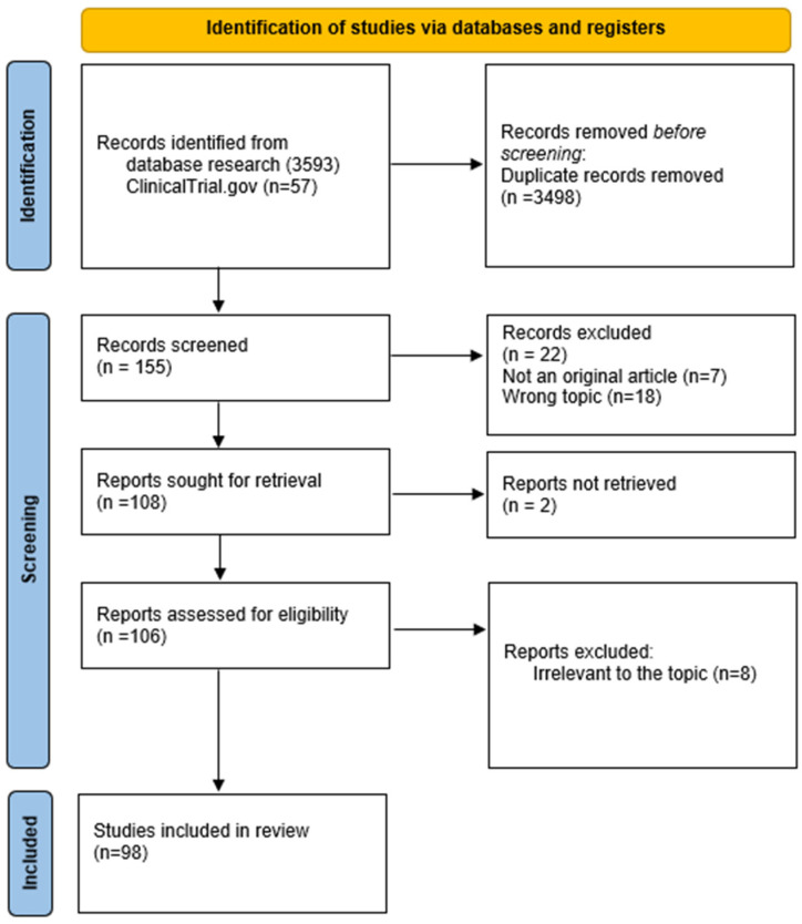 PRISMA flow diagram for studies selection.
