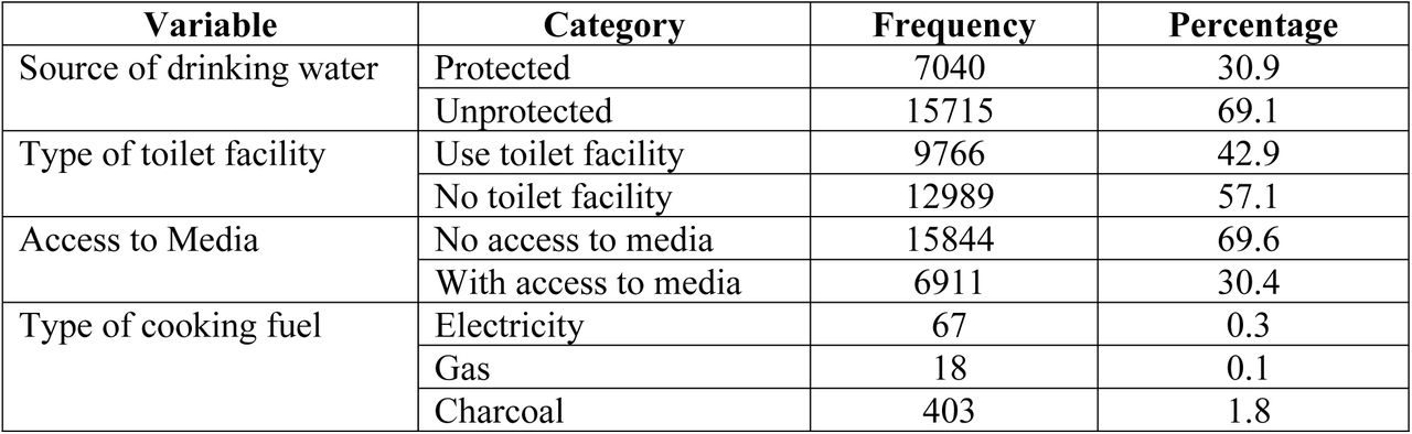 Facility accessibility characteristics for trends and determinants of neonatal mortality in rural Ethiopia, EDHS,2011, 2016 and 2019