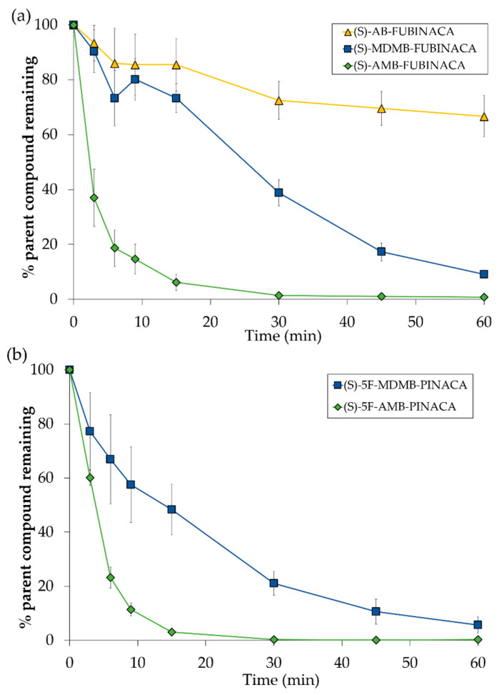 (a) Differences in clearance of (S)-AB-FUBINACA (8), (S)-MDMB-FUBINACA (6) and (S)-AMB-FUBINACA (1) incubated in pooled human cryopreserved hepatocytes (pHHeps) (n ≥ 3 ± SD). (b) Differences in clearance of (S)-5F-MDMB-PINACA (2) and (S)-5F-AMB-PINACA (10) incubated in pooled human cryopreserved hepatocytes (pHHeps) (n ≥ 3 ± SD).