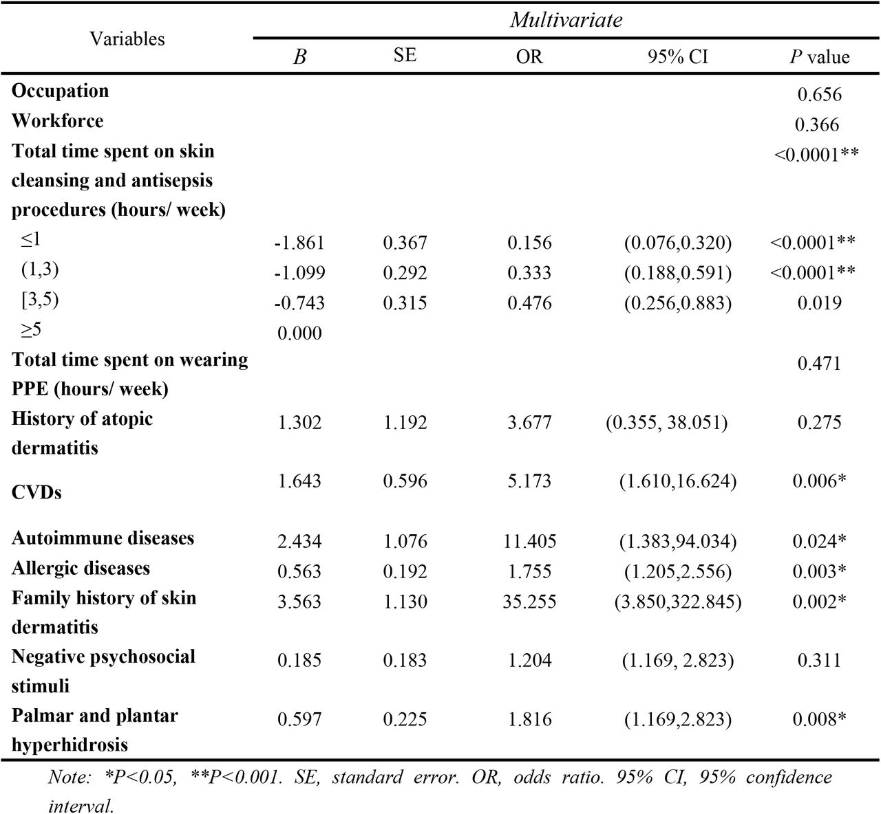 Factors associated with skin lesions caused by medical disinfectants and personal protective equipment according to multivariate logistic regression