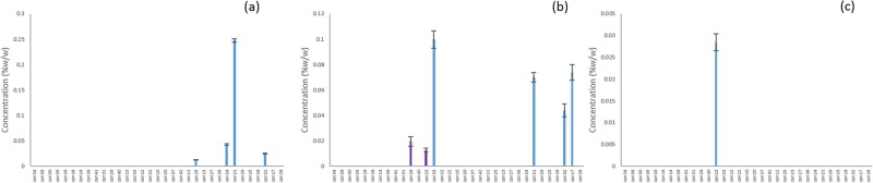 Unidentified cannabinoids determined by untargeted metabolomics analysis to be unique to THC dominant strains. (a) CMPD2, (b) CMPD12, (c) CMPD20.