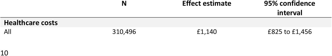 Adjusted multivariable estimates of association between self-reported Alzheimer’s disease and costs and QALYs
