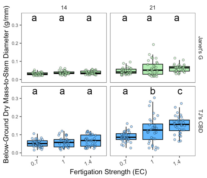 Below-ground biomass-to-stem diameter (g/mm) was compared across nutrient concentrations (EC in dS·m−1) in aeroponic systems using Cannabis sativa L. Stem diameter was taken into account in mass measurements by dividing below-ground masses by stem diameter. Mean separation across nutrient concentration (EC) is indicated with letters, using Tukey’s Honest Significant Difference at p < 0.05.
