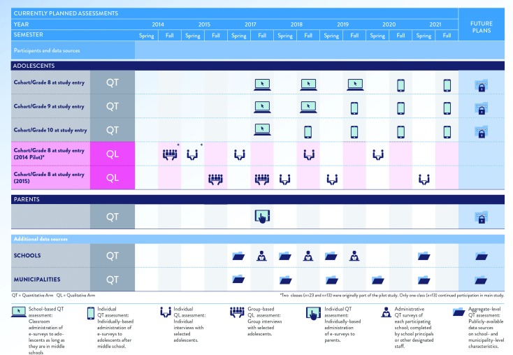 MyLife study design, data sources and planned assessments.