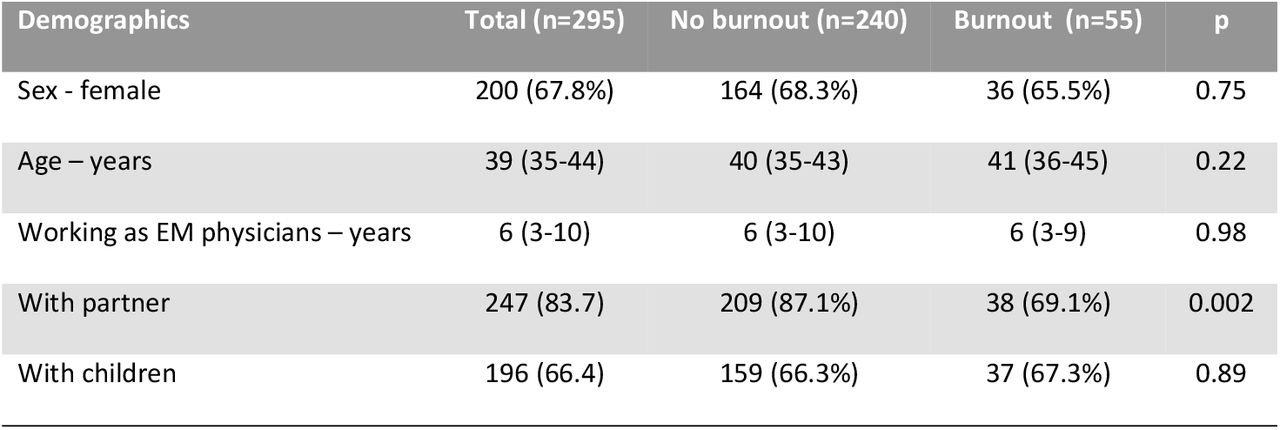 Demographics and burnout.Numbers are median (IQR) or n (%)