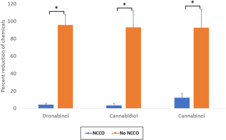 Summary of percentage reduction for Dronabinol, Cannabidiol and Cannabinol after 30 min of NCCO treatment. Error bar represents 1 SEM. *p < 0.05