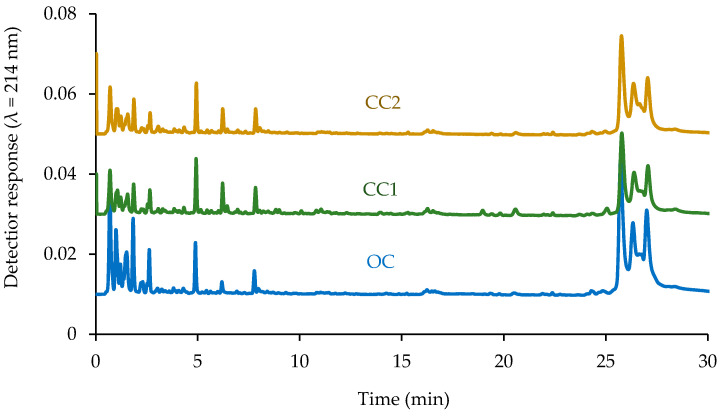 Reverse-phase ultrahigh-performance liquid chromatography (RP-UPLC) profiles of protein isolates from an organically (OC) and two conventionally (CC1 and CC2) cultivated hempseeds.