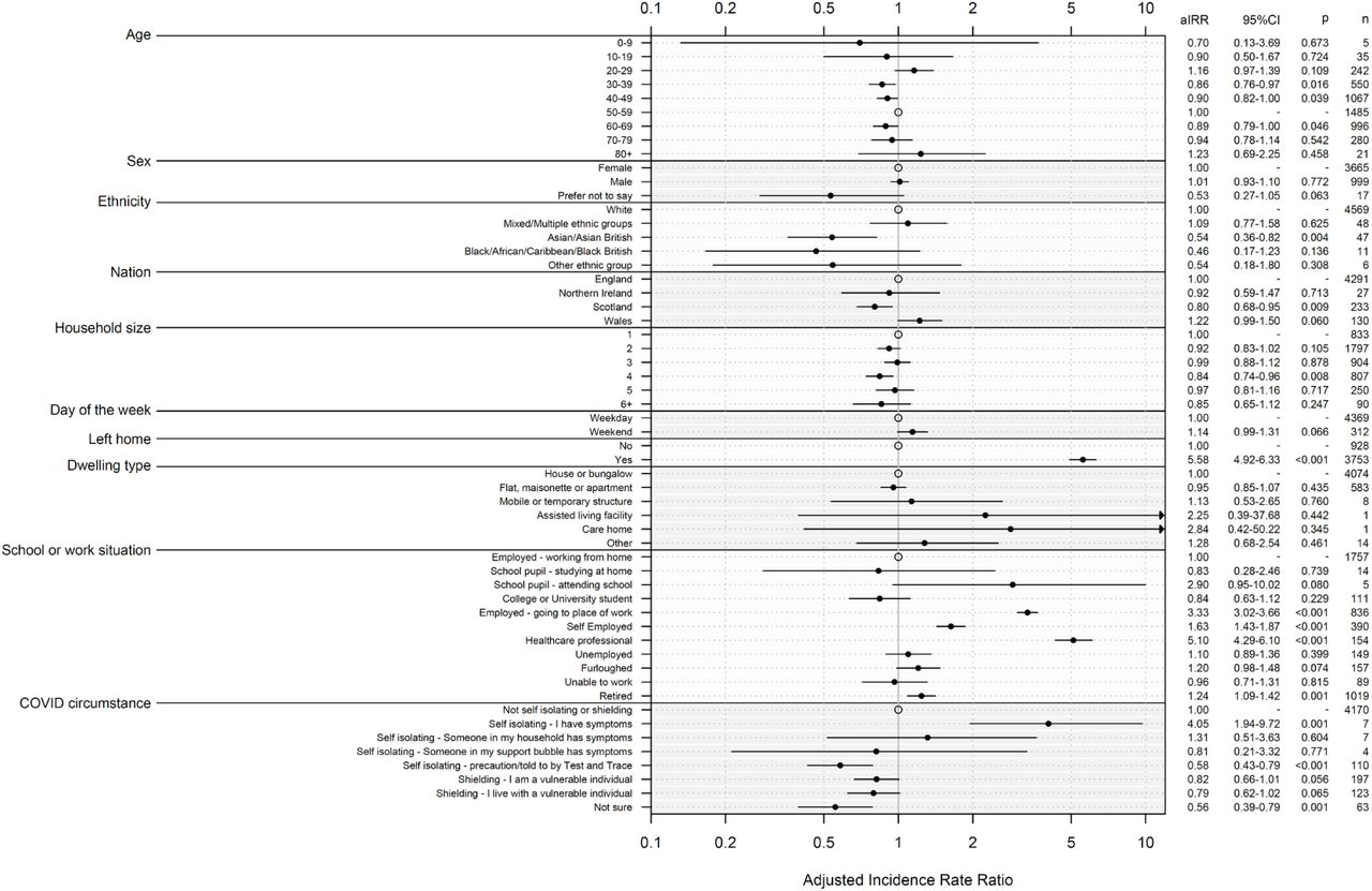 Adjusted incidence rate ratios for number of non-household contacts reported for selected variables.