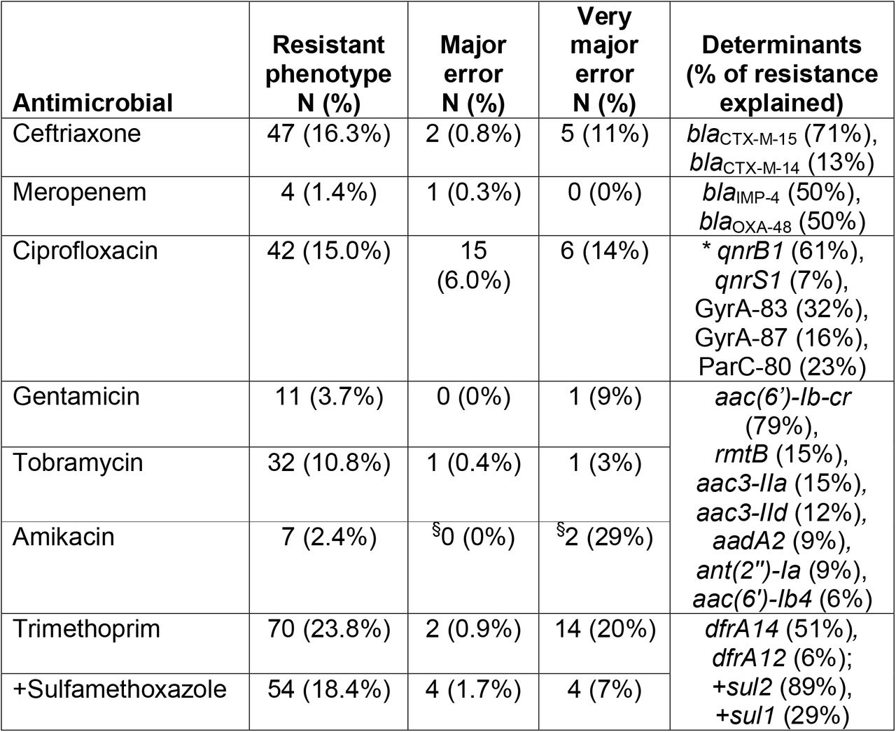 Comparison of AMR phenotype vs genotype.Based on most resistant isolate per infection episode (n=294). Major error = number (%) of susceptible isolates in which a resistance determinant was identified; very major error = number (%) of resistant isolates in which a resistance determinant was not identified (i.e. unexplained resistance). Genetic determinants explaining ≥5% of resistance to the given drug or class are listed. *Note aac(6’)-Ib-cr reduces susceptibility to fluoroquinolones (Machuca et al, 2016) but does not on its own raise the MIC above the breakpoint for clinical resistance; it was present in 60% of ciprofloxacin resistant strains, but these all carried qnr genes and/or gyrA+parC mutations that could explain resistance; hence aac(6’)-Ib-cr is not included in the list of genetic determinants explaining ciprofloxacin resistance. §Errors for amikacin resistance prediction (MIC ≥16 mg/L) shown in the table are based on excluding aac(6’)-Ib-cr as a determinant, as we could not find any evidence that this specific allele confers resistance in Klebsiella (causative genes detected were rmtB and aac(6’)-Ib4); including aac(6’)-Ib-cr removes the two very major errors but results in 24 major errors due to isolates carrying the gene but which have low MIC for amikacin (MIC 8 (n=2), 4 (n=7) or <2 (n=15)).
