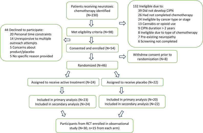 Flowchart illustrating the study selection process for patients receiving neurotoxic chemotherapy. Initially, 230 patients were identified. Out of these, 132 were ineligible due to various reasons such as not developing CIPN, incomplete chemotherapy, and other criteria. Fifty-four patients consented and enrolled, while 44 declined to participate. Eight withdrew consent before randomization. Forty-six were randomized: 24 received active treatment and 22 received a placebo. Primary and secondary analyses included all randomized participants. Fifteen from each arm of the randomized controlled trial enrolled in an observational study, totaling 30 participants.