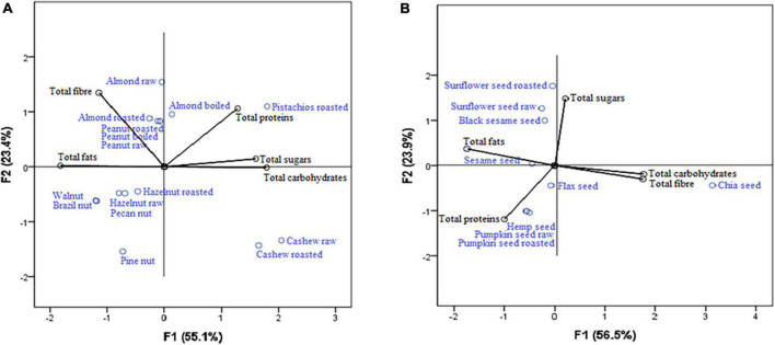 Nuts (A) and seeds (B) as a source of macronutrients.