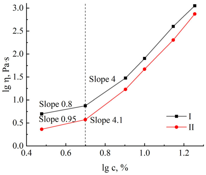 Concentration dependence of viscosity for cellulose solutions no. I and no. II at T = 120 °C (γ· = 0.01 s−1).