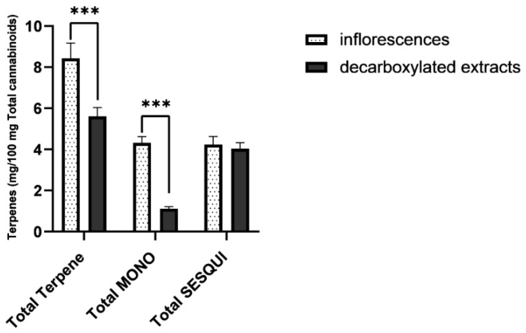 Averaged terpene/cannabinoid proportions of commercial cannabis inflorescences (n = 19) and commercial cannabis extracts (n = 12), presented as milligrams of each terpene per 100 mg total cannabinoid content. As seen, total terpene proportion in cannabis extracts is significantly reduced. This reduction derives from a significant loss of monoterpene and monoterpenoids. Total MONO = total monoterpenes and monoterpenoids. Total SESQUI = total sesquiterpenes and sesquiterpenoids. Asterisks denote significance level. *** p < 0.001. Error Bars denote SEM.