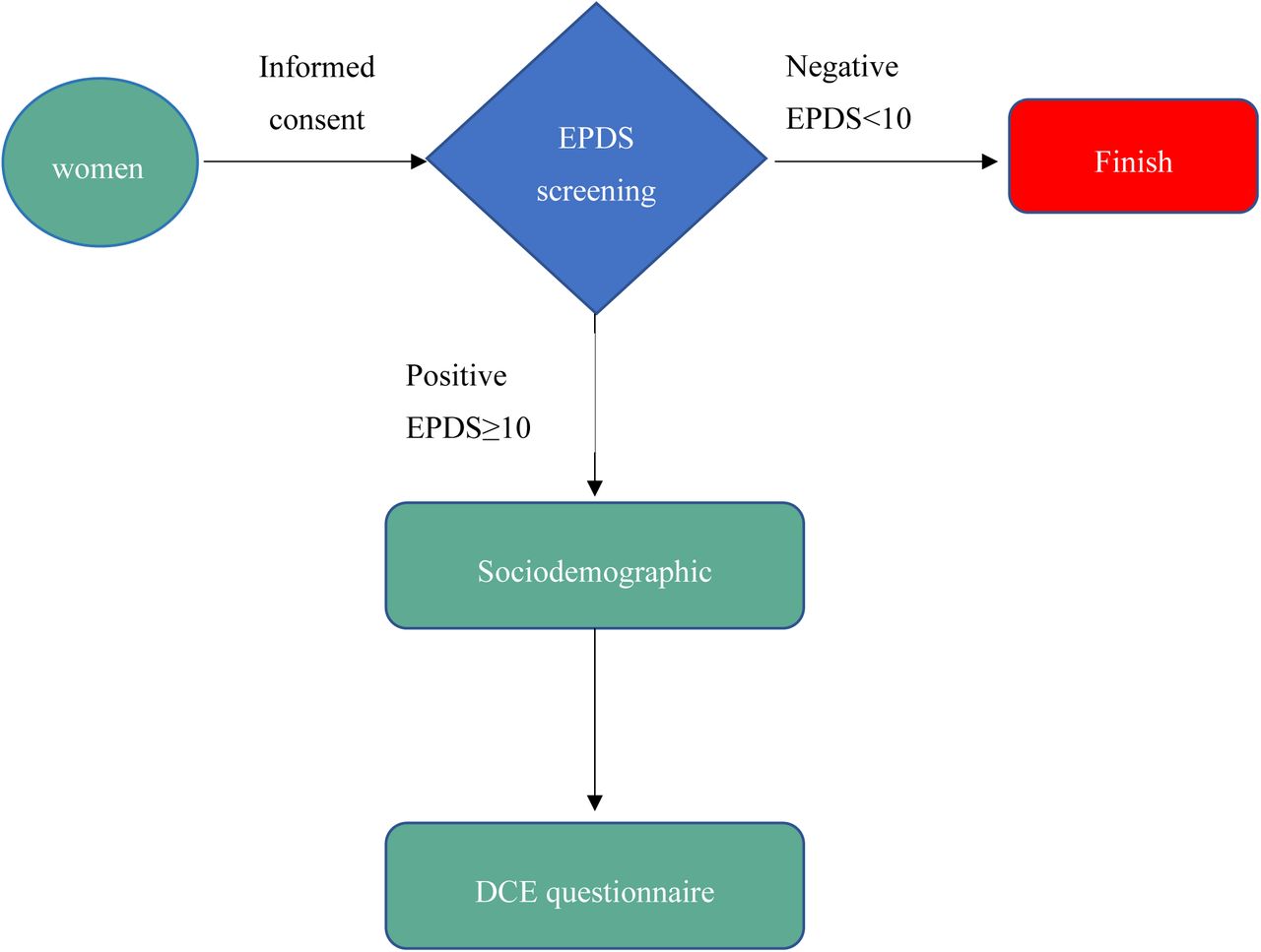 Flow chart of survey