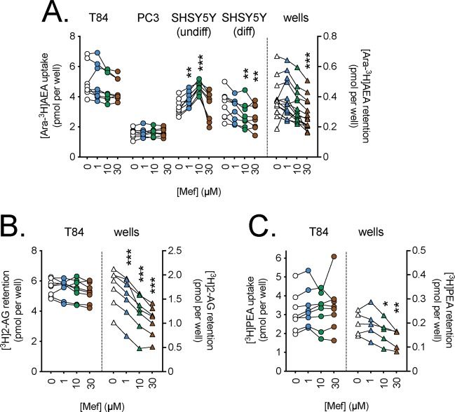 Effects of preincubation for 10 min with mefloquine (Mef) upon the uptake of (A), [Ara-3H]AEA; (B), [3H]2-AG and (C), [3H]PEA by T84 cells and the retention by wells alone. Data for each experiment and cell line are connected by the lines, with sample sizes as follows: Panel A, N = 8 (all cells) and 14 (wells); Panel B, N = 8 (cells) and 7 (wells); Panel C, N = 8 (cells) and 5 (wells). The data points for the cells relate to the left y-axes, and the data points for the wells relate to the right y-axes. One-way randomised block ANOVAe with Geisser-Greenhouse-adjusted degrees of freedom gave P values of Panel A: 0.080, 0.34, 0.0017, 0.0002 and <0.0001 for T84, PC3, undifferentiated SH-SY5Y, 3 day differentiated SH-SY5Y cells and wells, respectively; Panel B, 0.17 (T84 cells) and <0.0001 (wells); Panel C, 0.35 (T84 cells) and 0.0049 (wells). In all cases, the matching of the samples was significant (P ≤ 0.0002). *P < 0.05, **P < 0.01, ***P < 0.001 vs. vehicle controls, Dunnett’s multiple comparisons test following significant ANOVA.
