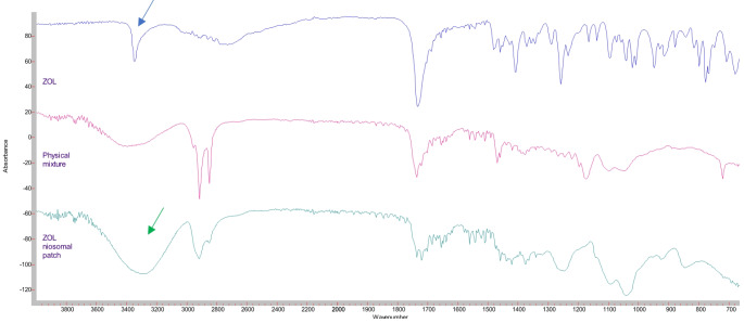 Fourier transform infrared spectroscopic analysis (FT-IR) for: Drug (ZOL), Physical mixture and ZOL transdermal niosomal patch formulation (TPFsp60/6-1:1)