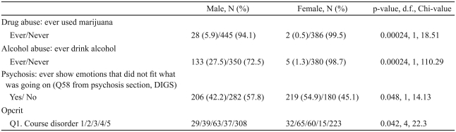 Indian sample: variables with significant gender differences following corrections for multiple comparisons