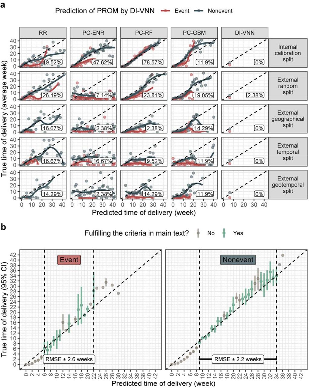 Estimation plots.(a) model comparison; (b) principal component-random forest (PC-RF) estimation window. Percent % criteria fulfilled (a) and precision (95% confidence interval) per week (b). DI-VNN, deep-insight visible neural network; ENR, elastic net regression; GBM, gradient boosting machine; RMSE, root mean squared error; RR, ridge regression.