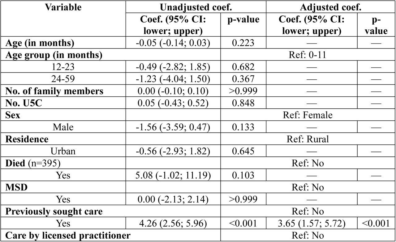 Quantile regression analysis for association between total indirect cost and predictor variables (n=430)