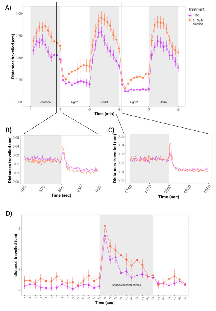 (A) Forced light/dark test in wild-type zebrafish exposed to 0.15 μM nicotine. Sample size: n = 48 for each dose group. Each dot represents the mean of the total distance travelled per minute. Error bars represent ± SEM. (B,C) One-second resolution plots of the transitions from dark to light during the forced light/dark test. (D) Distances travelled by control and nicotine-treated larvae before and after exposure to 10 sound/vibration stimuli. Figure shows mean distances travelled in one-second time bins. Each dot represents mean distance travelled per second. Error bars represent ± SEM. Control: n = 23, treated with 0.15 μM nicotine: n = 23.