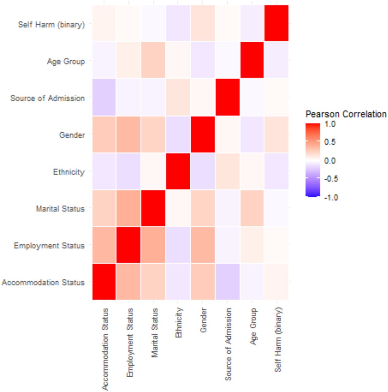 Correlation heatmap for variables used in the machine learning model. The strongest correlation was between employment status and marital status (coefficient 0.41), which did not meet the threshold for removal.