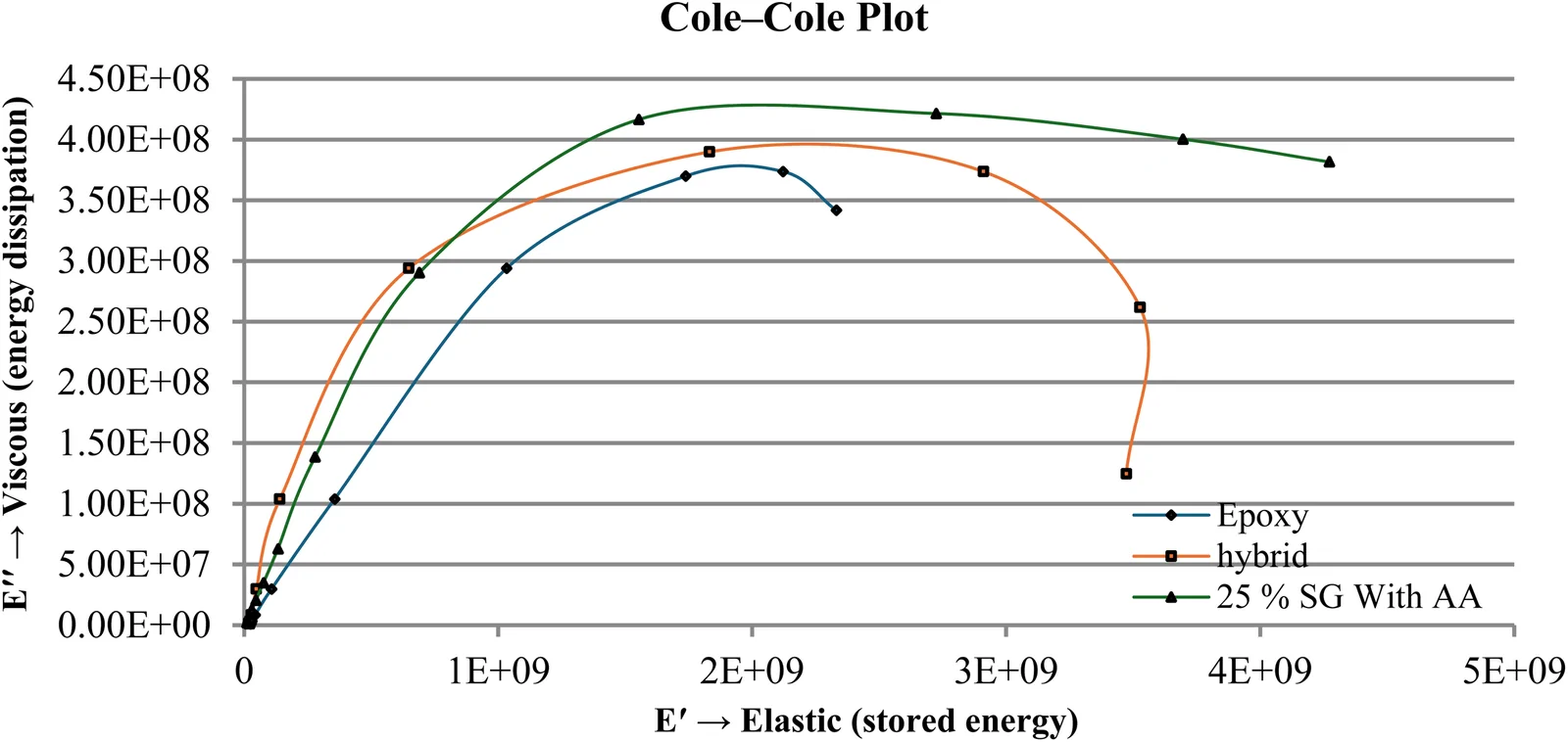 Cole–Cole plot with Hemp and SnakeGrass + E/15%AA hybrid matrix polymer composite specimens.