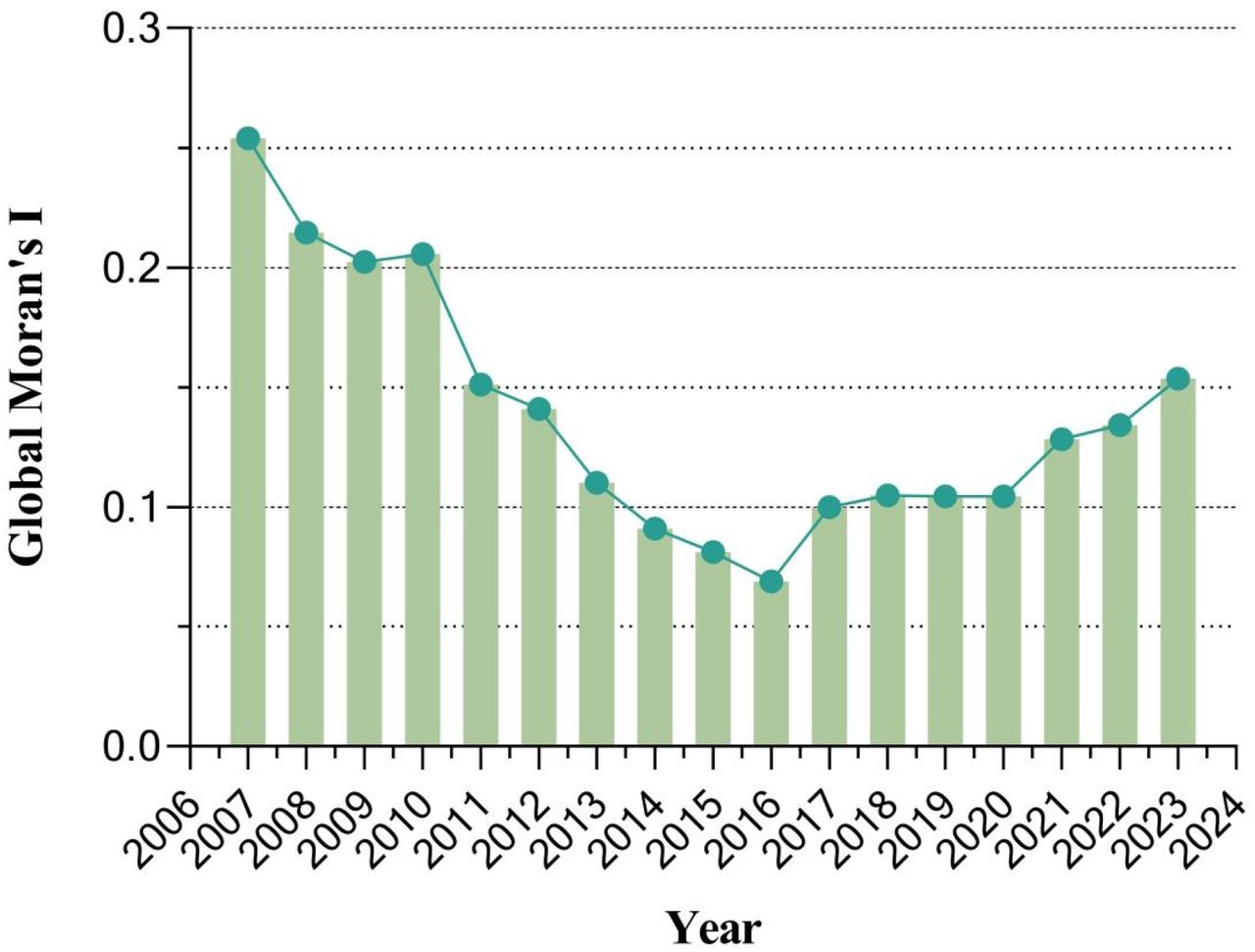 Declining Trend in Spatial Autocorrelation of Pharmacist Density Across Chinese Provinces, 2007-2023