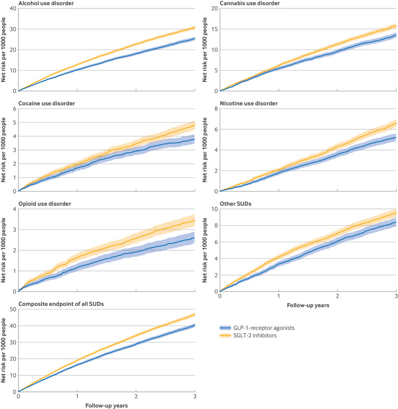 Cumulative net risks of SUDs in treatment groups. All estimates were derived at three years’ follow-up using fully weighted models accounting for predefined covariates. Other SUDs include substance use disorder related to hallucinogens, inhalants, psychoactive drugs, sedatives or hypnotics, and stimulants. GLP-1=glucagon-like peptide-1; SGLT-2=sodium-glucose cotransporter-2; SUD=substance use disorder
