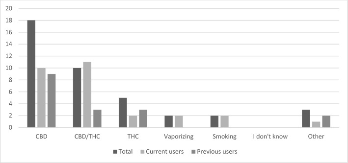 Methods of consumption of cannabinoids with medical intentions, for total group and separated for current and past users