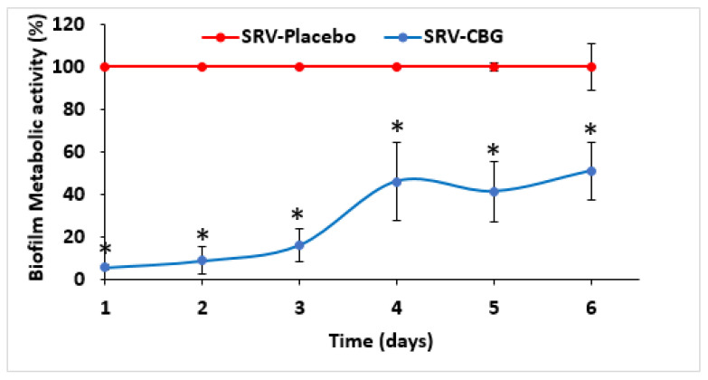 Antibiofilm effects of SRV-CBG-coated meshes on a clinical MDRSA CI-M isolate. SRV-CBG- and SRV-placebo-coated meshes were incubated daily with fresh MDRSA CI-M cultures for 6 days. The metabolic activity of MDRSA CI-M biofilms formed following incubation with SRV-CBG-coated mesh was reduced by 50–95% compared with the metabolic activity of MDRSA CI-M biofilms formed following incubation with SRV-placebo-coated mesh, as determined by using MTT assay. n = 3. * p < 0.05 for SRV-CBG versus SRV-placebo, according to Student’s t-test.
