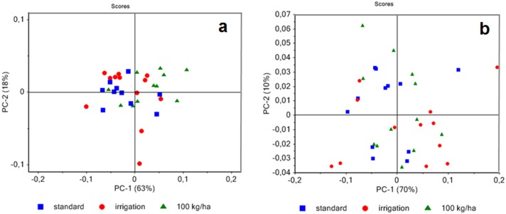 Principal component analysis of ATR spectra of native primary fibers (f1) (a) and of native secondary fibers (f2) (b) showing dispersion with regards to growing conditions.