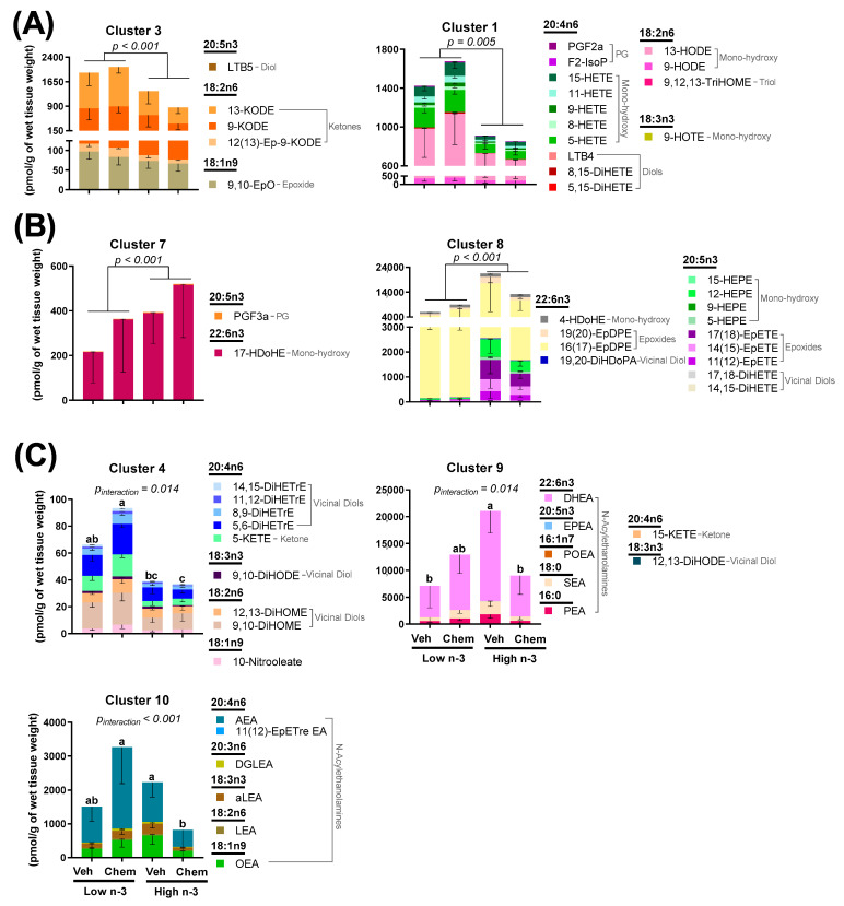 Heart mitochondrial lipid mediator changes between groups using hierarchical cluster analysis. Clusters shown were either (A) significantly higher in Low n-3-fed mice; (B) significantly higher in High n-3 fed mice; (C) or had a significant diet by chemo interaction. Data presented as group means ± SEM (n = 4/group). Differences in cluster means were determined using variables as the fixed effect and subject as a random effect. One-way MANOVA was used for the variables with no interaction. Two-way MANOVA with Tukey post testing was used for the variables with significant interaction between diet and chemo (different lowercase letters denote differences in group means). Veh—saline vehicle injections; Chemo—9 mg/kg anthracycline + 90 mg/kg cyclophosphamide injections; Low n-3—0 g/kg EPA + DHA diet; High n-3—12.2 g/kg EPA + DHA diet (~2% kcal). Group means for all measured lipid mediators can be found in Tables S3–S5.