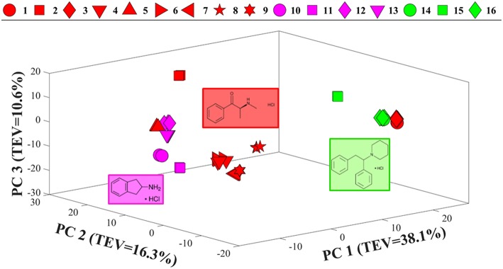 PCA scores plot of all SERS spectral data. Different colors represent the compounds with same core structures (methcathinones in red, aminoindanes in purple, and diphenidines in green), while the symbols represent the individual samples analyzed in this study. TEV = total explained variance.