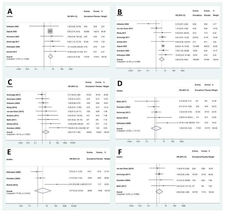 Forest plots of different AEs—dronabinol. ((A): dry mouth; (B): dizziness; (C): headache; (D): nausea; (E): drowsiness; (F): fatigue).