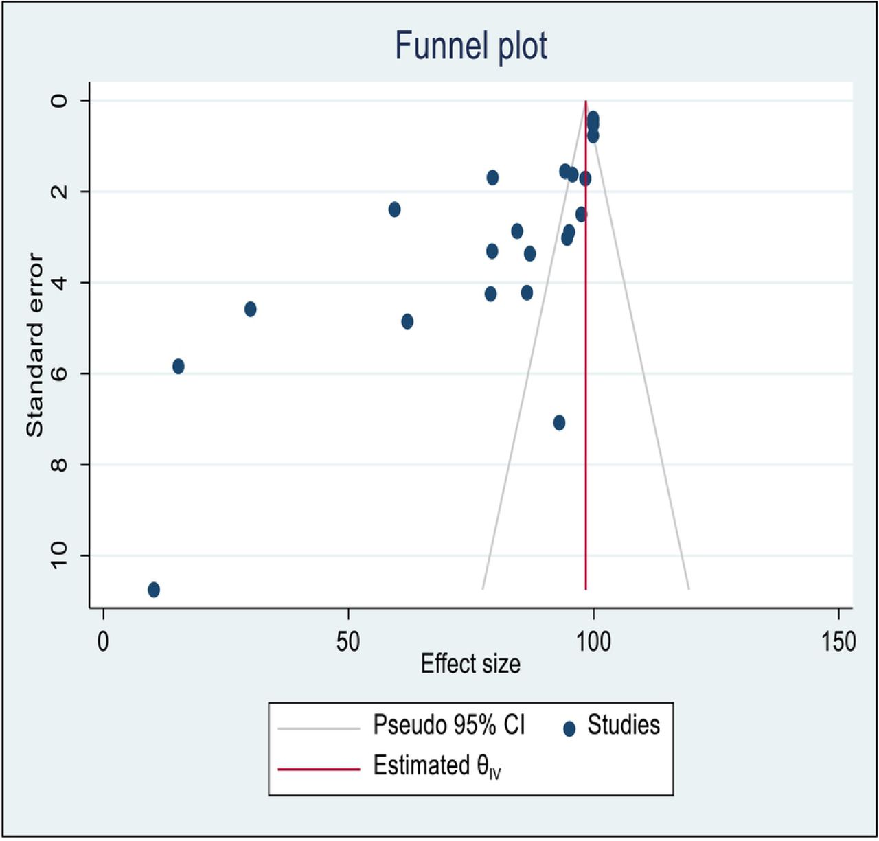 Funnel plot with 95% confidence limits of the pooled bacterial contamination rate of mobile phones used by healthcare workers in Africa.