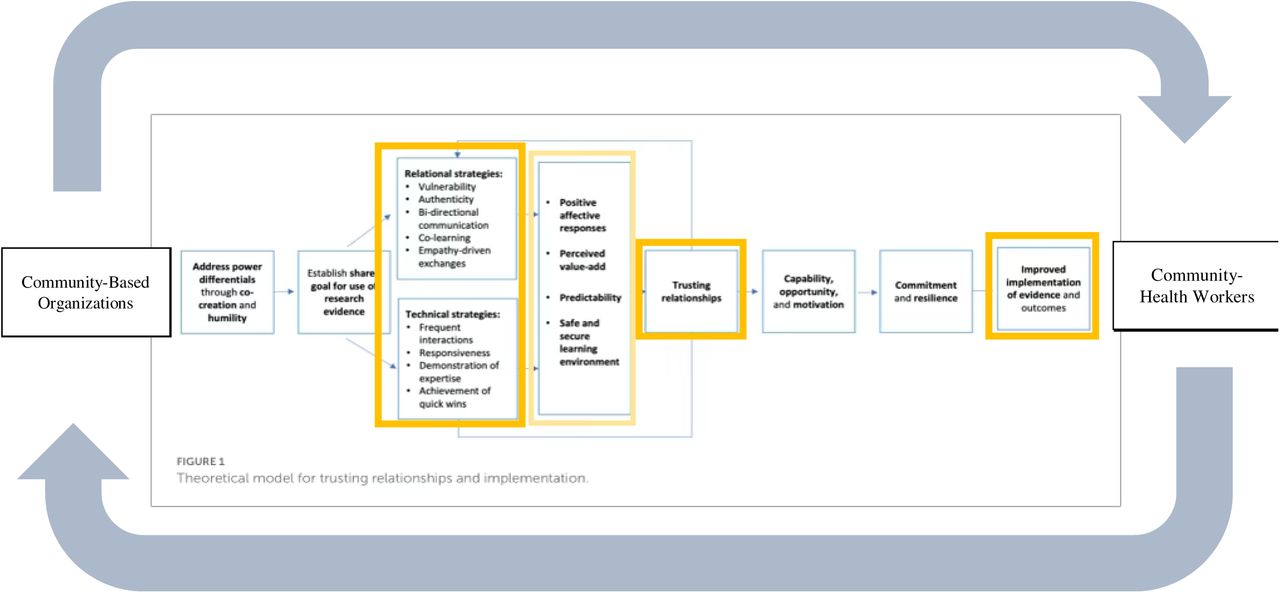 Adapted Theoretical model for trusting relationships and implementation (19)