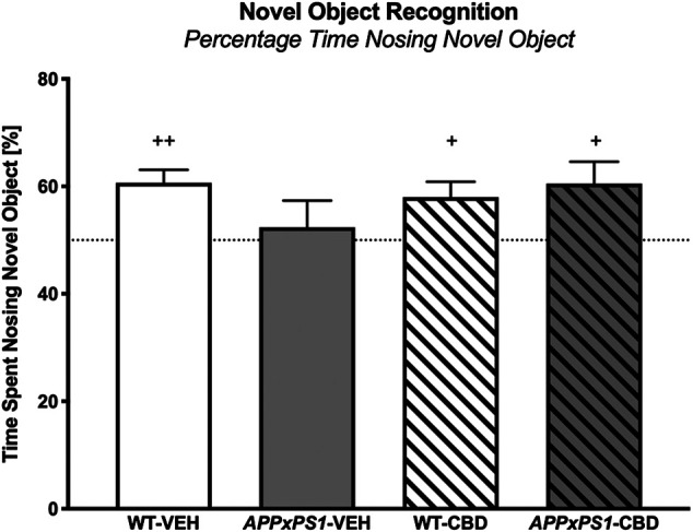 Novel object recognition. The percentage of time spent nosing the novel object in the NORT. Data for wild type-like (WT) control and double transgenic APP Swe /PS1ΔE9 (APPxPS1) female mice treated with either vehicle (VEH) or cannabidiol (CBD) are shown as means + SEM. Significant t-test results against chance levels (i.e., 50%) are indicated with “+” (+ p < .05 and ++ p < .01).