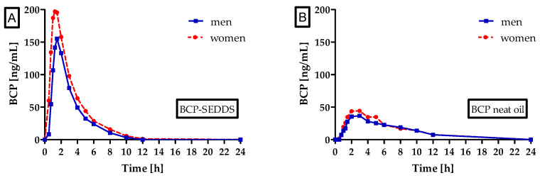 Beta-caryophyllene (BCP) plasma concentration time profile after a single oral dose of 100 mg BCP administered as self-emulsifying drug delivery system (BCP-SEDDS) (A) and BCP neat oil (B) depicted as summary curves of mean values at single time points for men (blue, solid line) and women (red, dotted line).
