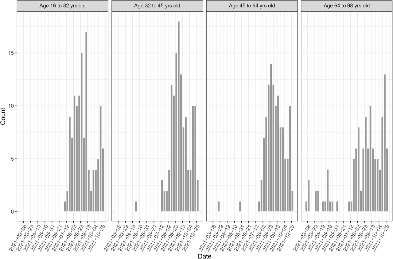 Age quartiles and distribution of breakthrough infections.