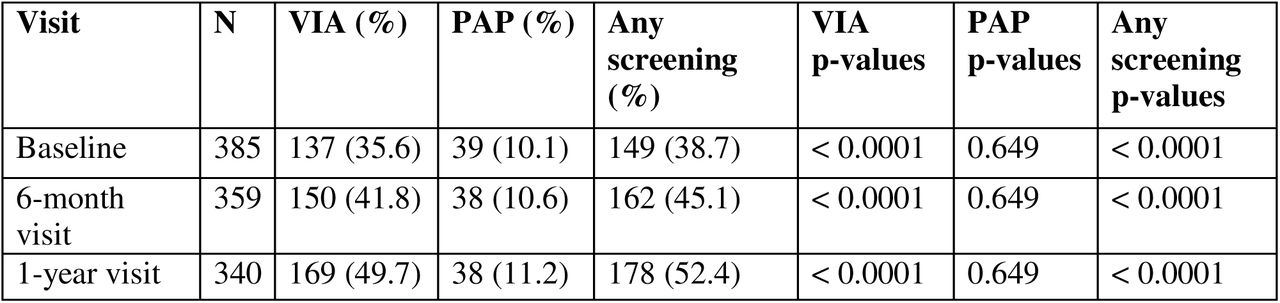 Screening across visits (Mothers only) - with trend p-values
