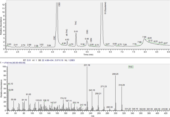 GC-MS chromatogram and mass spectrum of the extract from a hemp sample with low content of THC