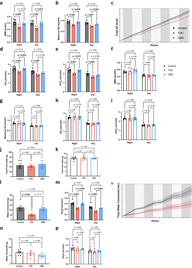 In utero cannabis exposure results in long-term metabolic adaptations in offspring. Mice were monitored in the Promethion metabolic cage for 5 days. a–e: Male mice. a: Average basal metabolic rate during the night and day cycle. b: Average maximum energy expenditure during the night and day cycle. c: Total energy expenditure over the entire experiment. d: Average rate of oxygen consumption during the night and day cycle. e: Average rate of carbon dioxide emission over the night and day cycle. f–i: Female mice. f: Average basal metabolic rate during the night and day cycle. g: Average maximum energy expenditure during the night and day cycle. h: Average rate of oxygen consumption during the night and day cycle. i: Average rate of carbon dioxide emission over the night and day cycle. Total food intake over experiment in j male and k female mice. l: Total water consumed over experiment by male mice. m: Average water vapor lost over night and dark cycle in male mice. n: Water consumed over experiment by male mice. o: Total water consumed over experiment by female mice. p: Average water vapor lost over night and day cycle by female mice. Data are means ± SEM. a–e, j, l–n: n = 3–6 per condition; f–i,k,o,p: n = 5–6 per group, ∗P < 0.05, ∗∗P < 0.01, ∗∗∗P < 0.001, ∗∗∗∗P < 0.0001 (a and b, d–i, m, p two-way ANOVA, j and k one-way ANOVA, l, o Kruskal–Willis test).