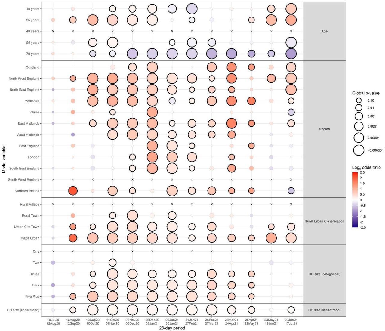 Summary of odds ratios and p-values for the individual levels of the 8 core variables over 28 day periods