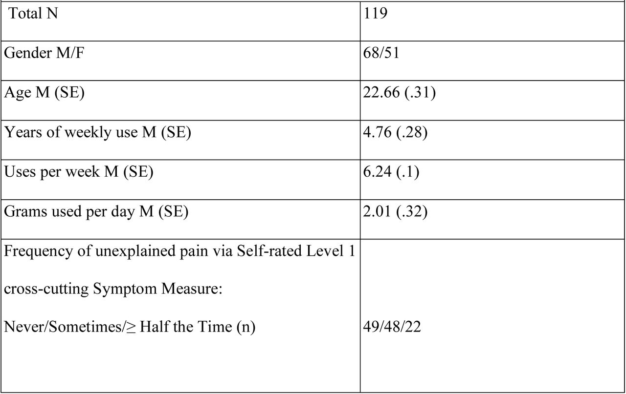 Sample Characteristics