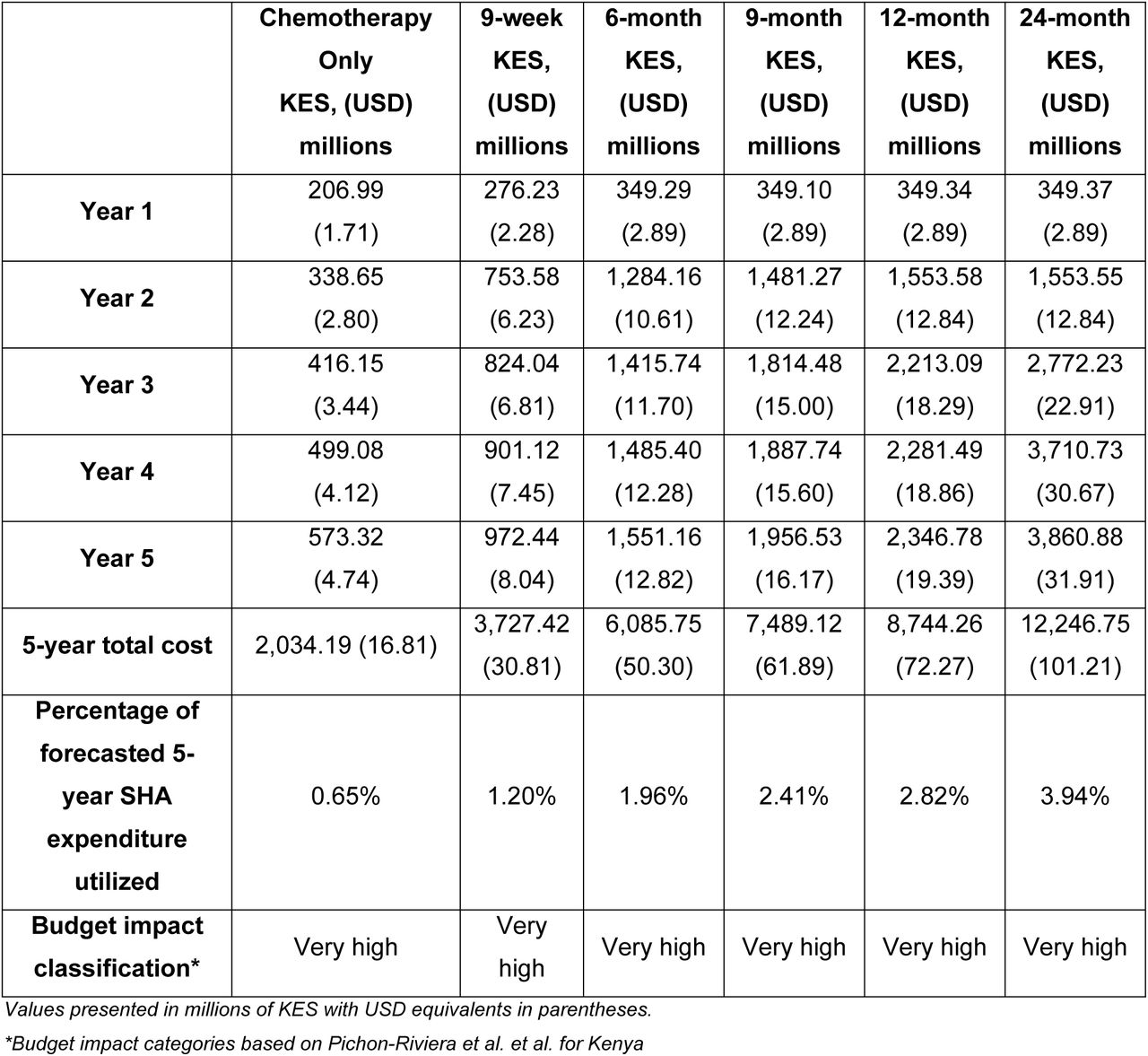 Impact of the different regimens on the social health authority budget
