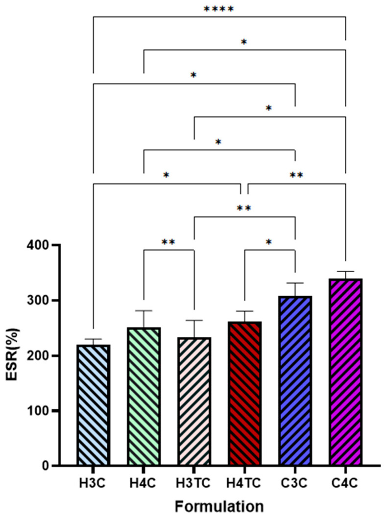 Equilibrium swelling ratio (ESR) % of 3D printed buccal films of cannabinoids (n = 3; mean ± SD). Statistically significant differences are denoted as * p < 0.05, ** p < 0.01 and **** p < 0.0001.