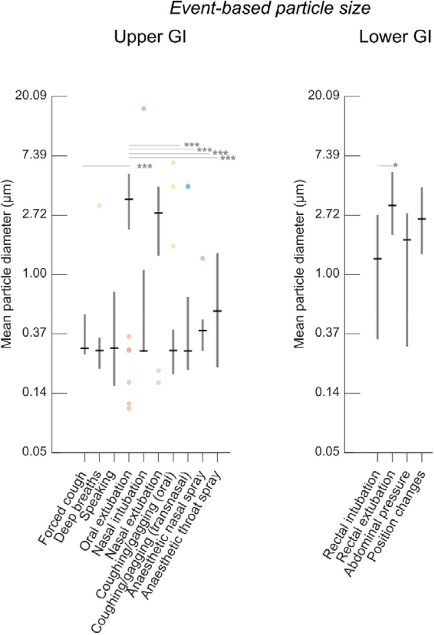 Particle size distribution for statistically significant particle generating events. * = p<0.05, ** p<0.01, *** p<0.001. Note that for readability, only a small selection of salient statistical relationships are shown.