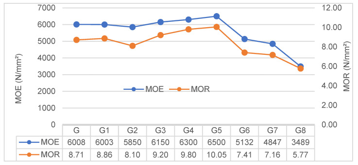 Comparison of Modulus of Elasticity (MOE) and Modulus of Rupture (MOR) trends across composite groups.