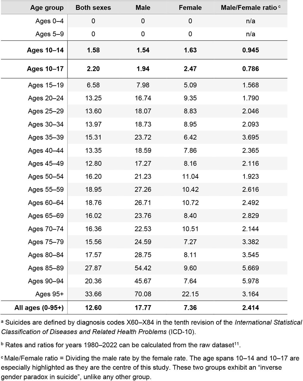 Swedish suicide rates a (per 100 000) in various age groups, year 2023 b.